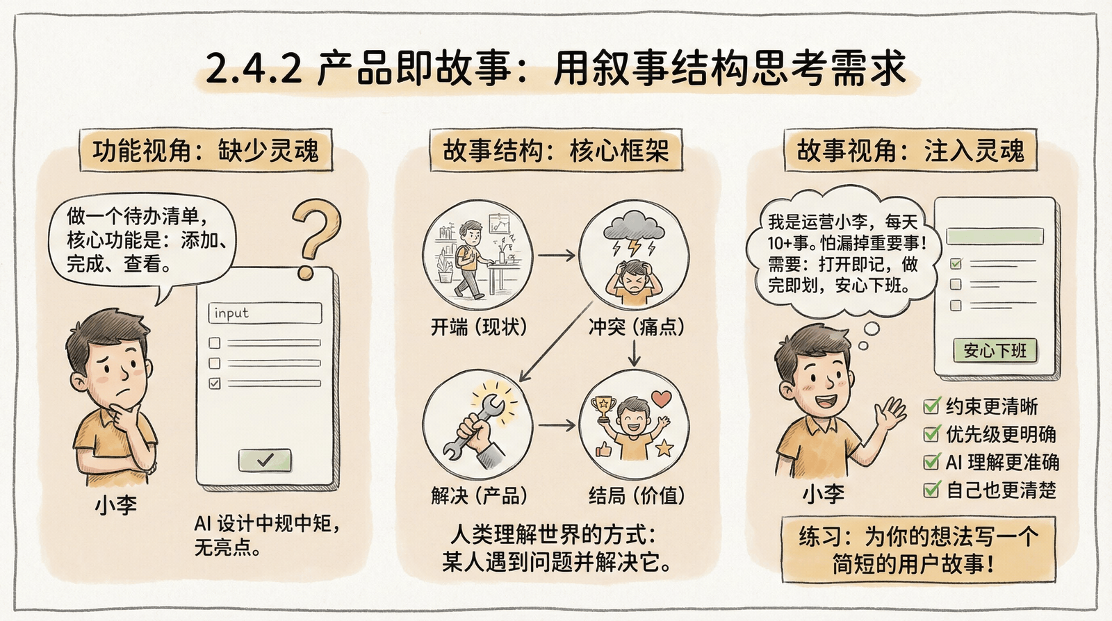 02-mindset_2.4-story-thinking_2.4.2-product-as-story.png