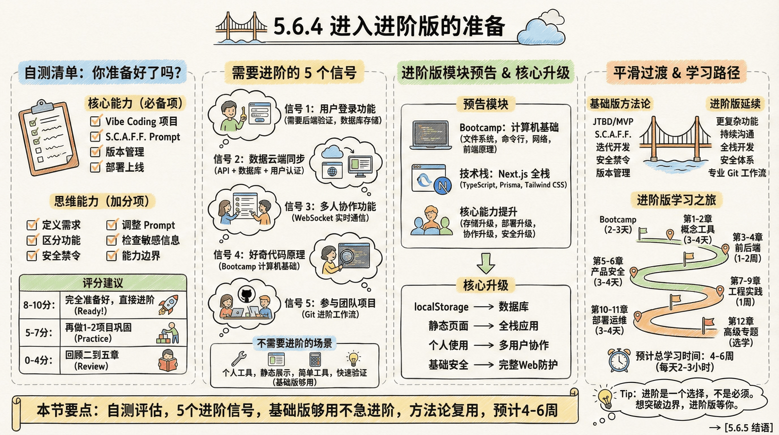 05-advanced_5.6-summary_5.6.4-prepare-advanced.png