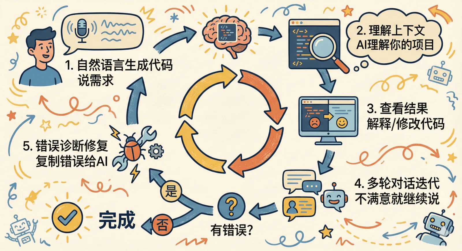 五大核心能力