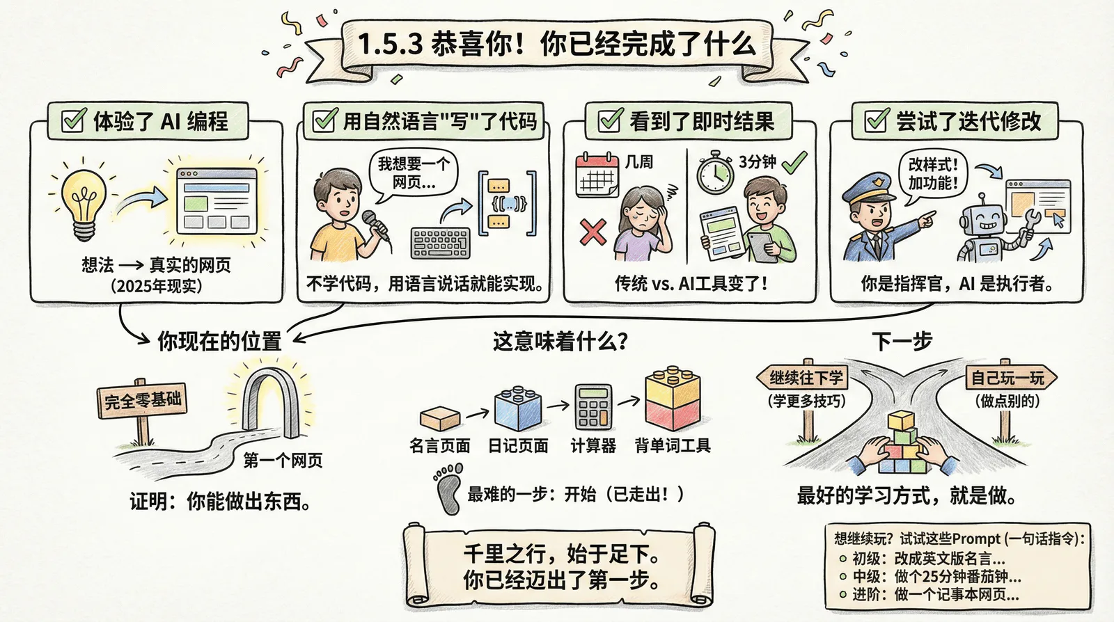 01-awakening_1.5-hello-world_1.5.3-congrats.png