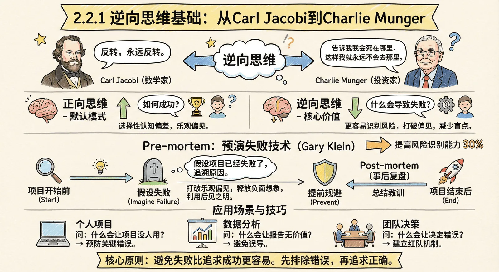 02-mindset_2.2-inversion-thinking_2.2.1-inversion-thinking-basics.png