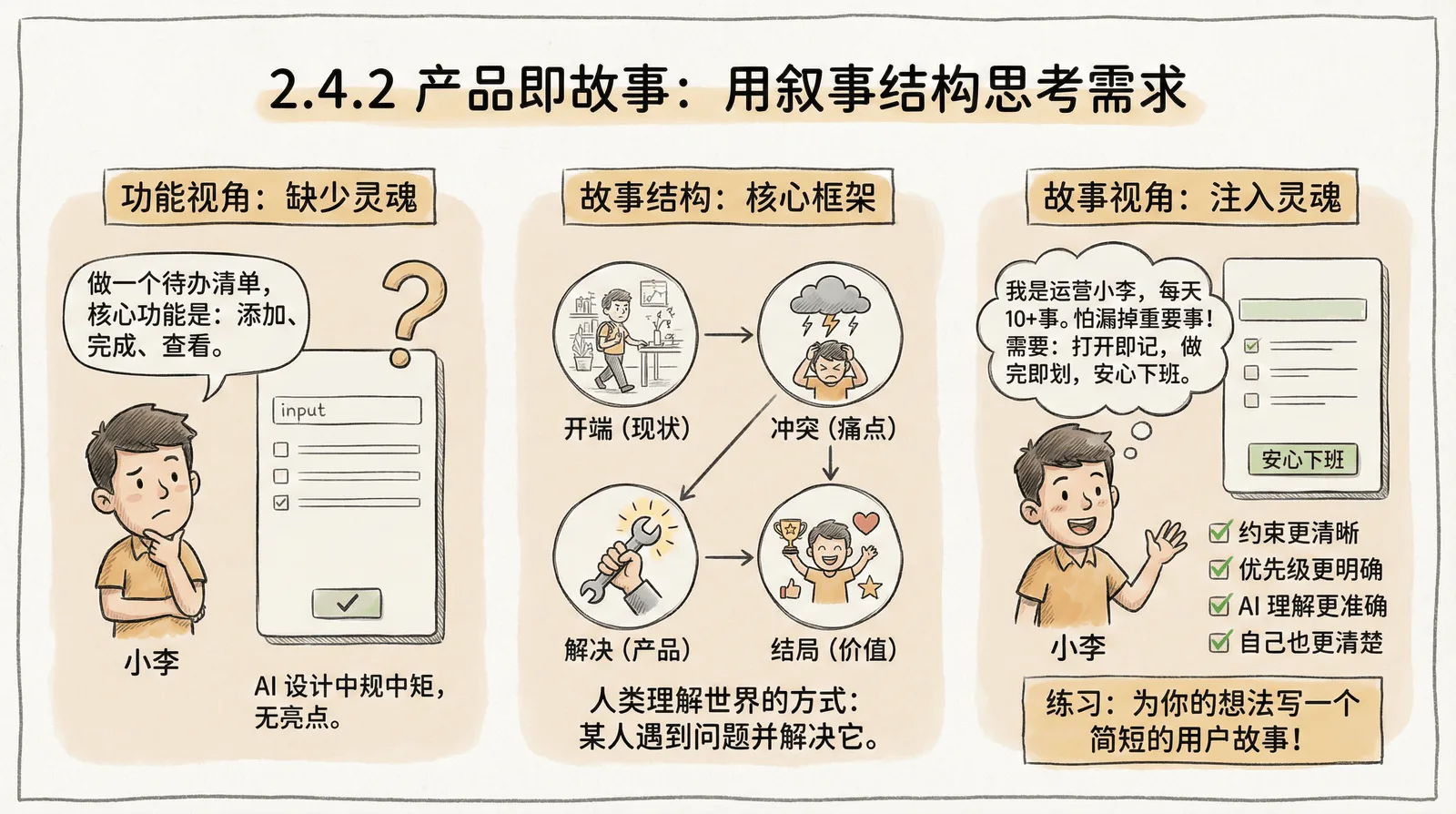 02-mindset_2.4-story-thinking_2.4.2-product-as-story.png