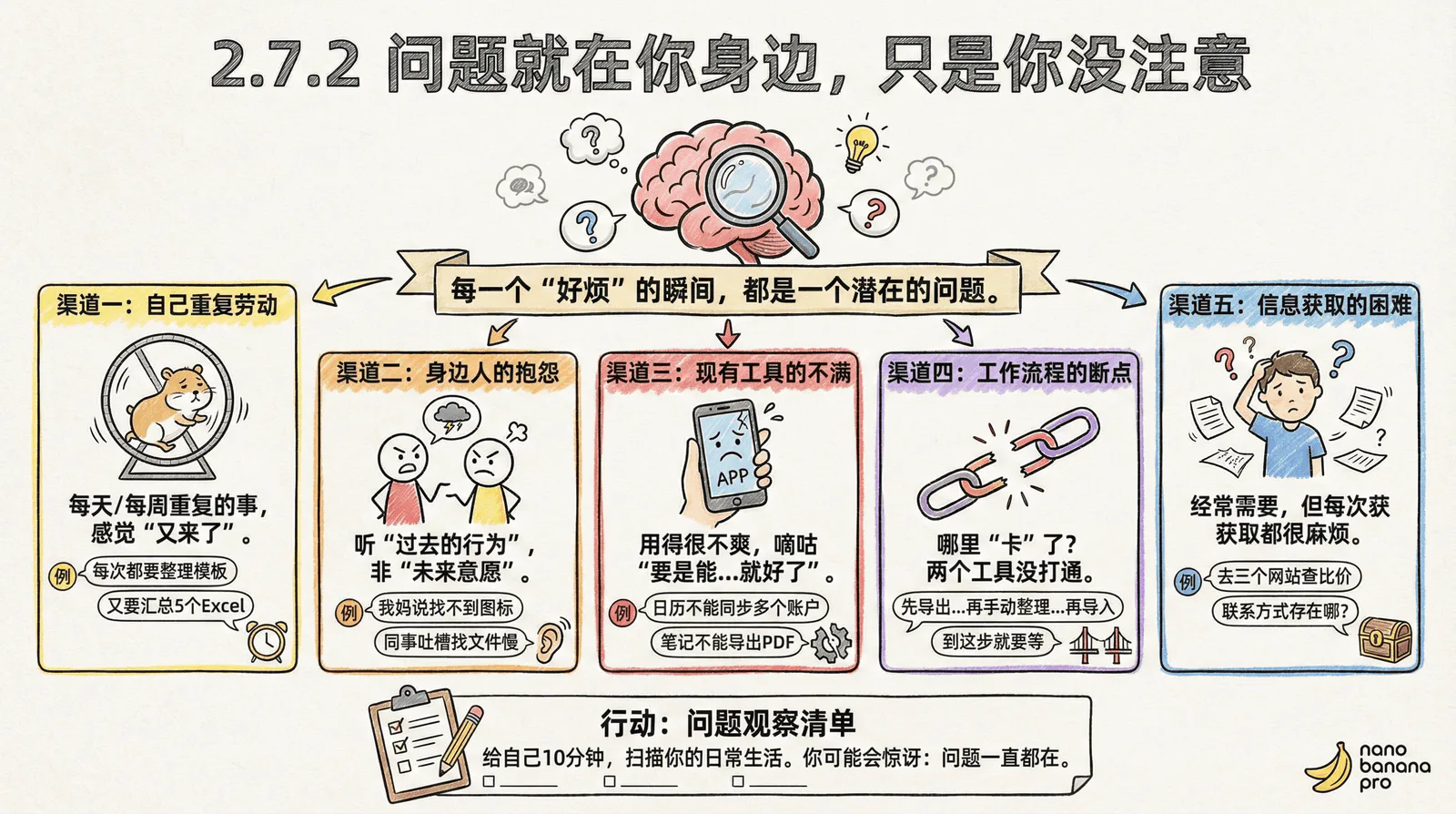 02-mindset_2.7-problem-discovery_2.7.2-problems-around.png