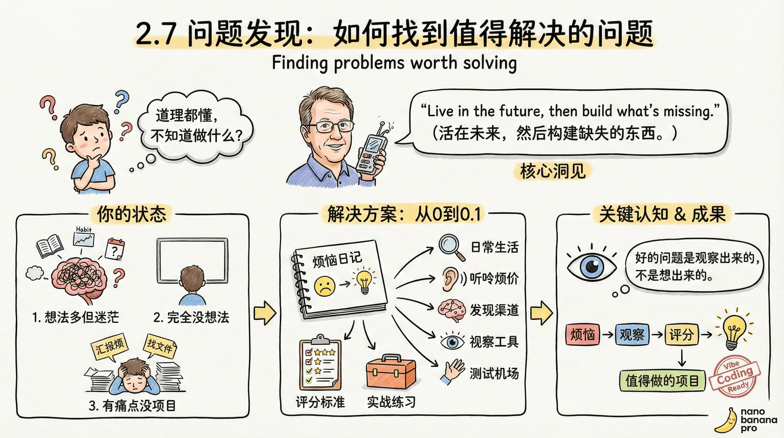 02-mindset_2.7-problem-discovery_index.png