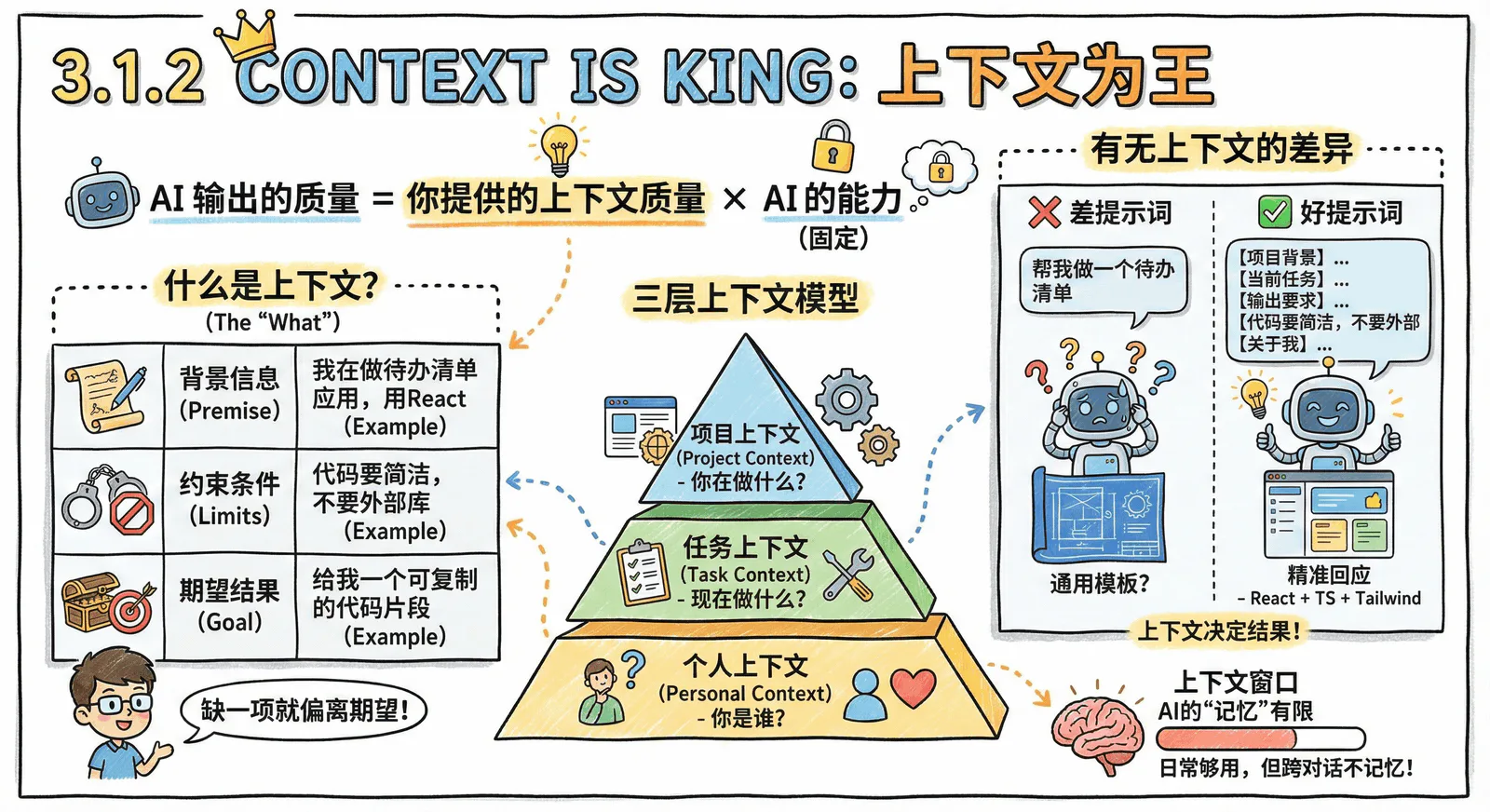 03-technique_3.1-prompt-basics_3.1.2-context-is-king.png