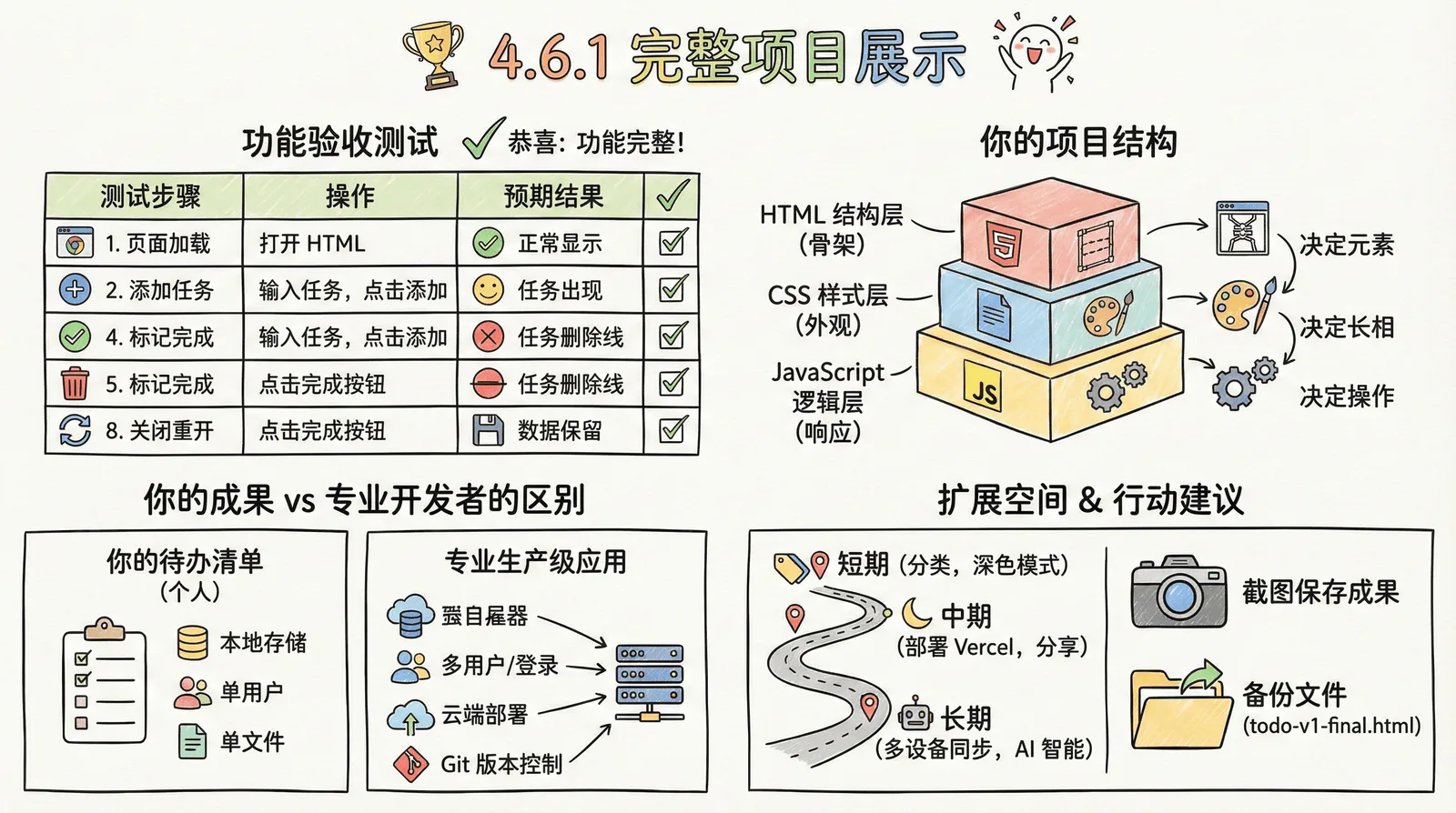 04-practice-0-to-1_4.6-summary_4.6.1-project-showcase.png