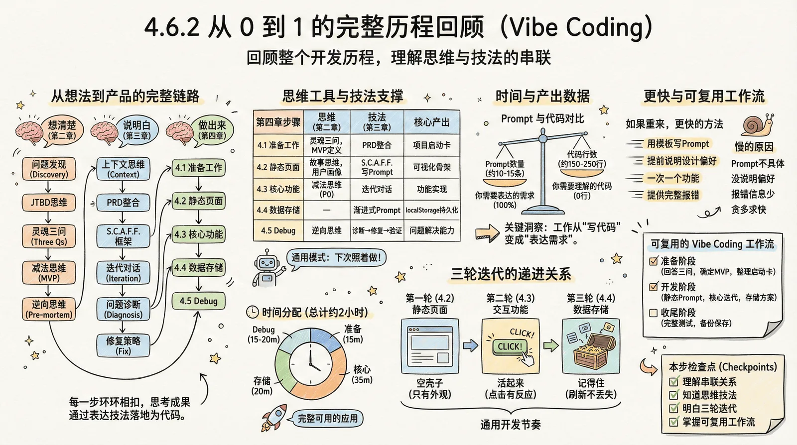 04-practice-0-to-1_4.6-summary_4.6.2-journey-review.png