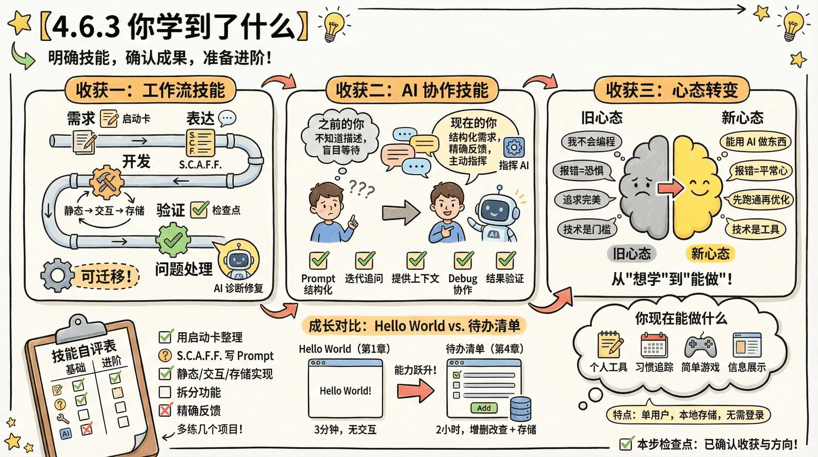 04-practice-0-to-1_4.6-summary_4.6.3-what-learned.png