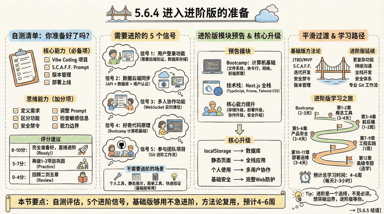 05-advanced_5.6-summary_5.6.4-prepare-advanced.png