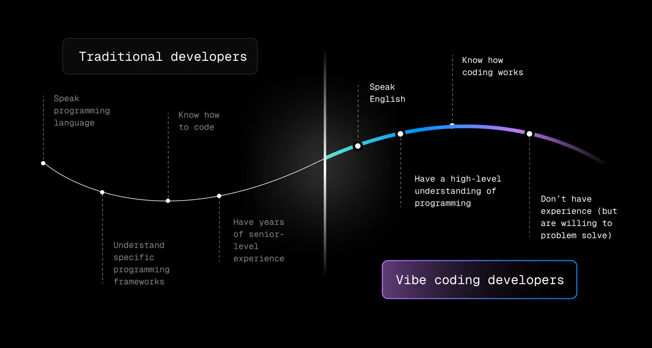 谁是 Vibe Coder