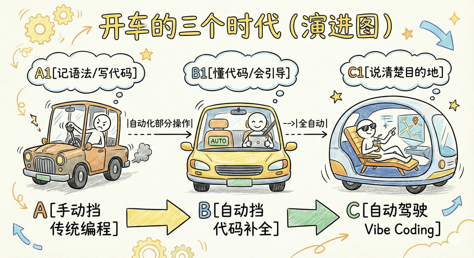 开车的三个时代类比