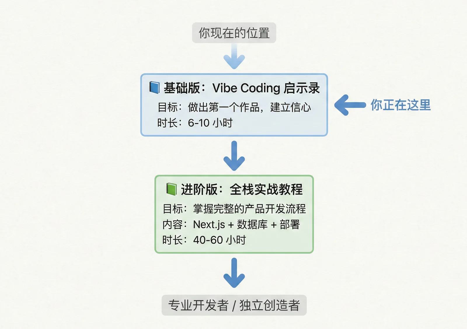 学习路径